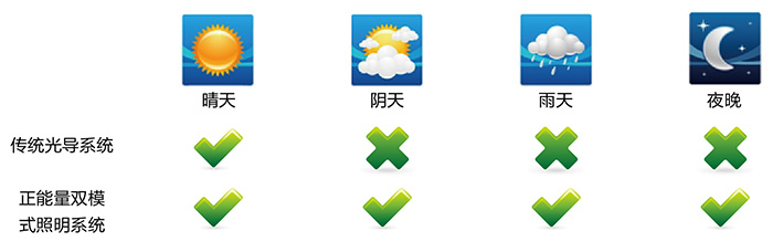 正能量日光照明系統(tǒng)，適配各種天氣