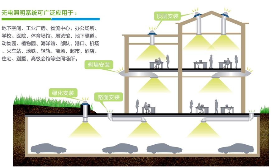 無電照明系統(tǒng)應用場所